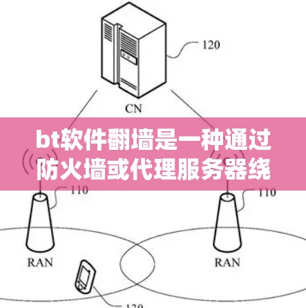bt软件翻墙是一种通过防火墙或代理服务器绕过bt软件服务器访问bt软件的技术,旨在简化用户对bt软件的访问。以下是对bt软件翻墙的详细步骤和解释